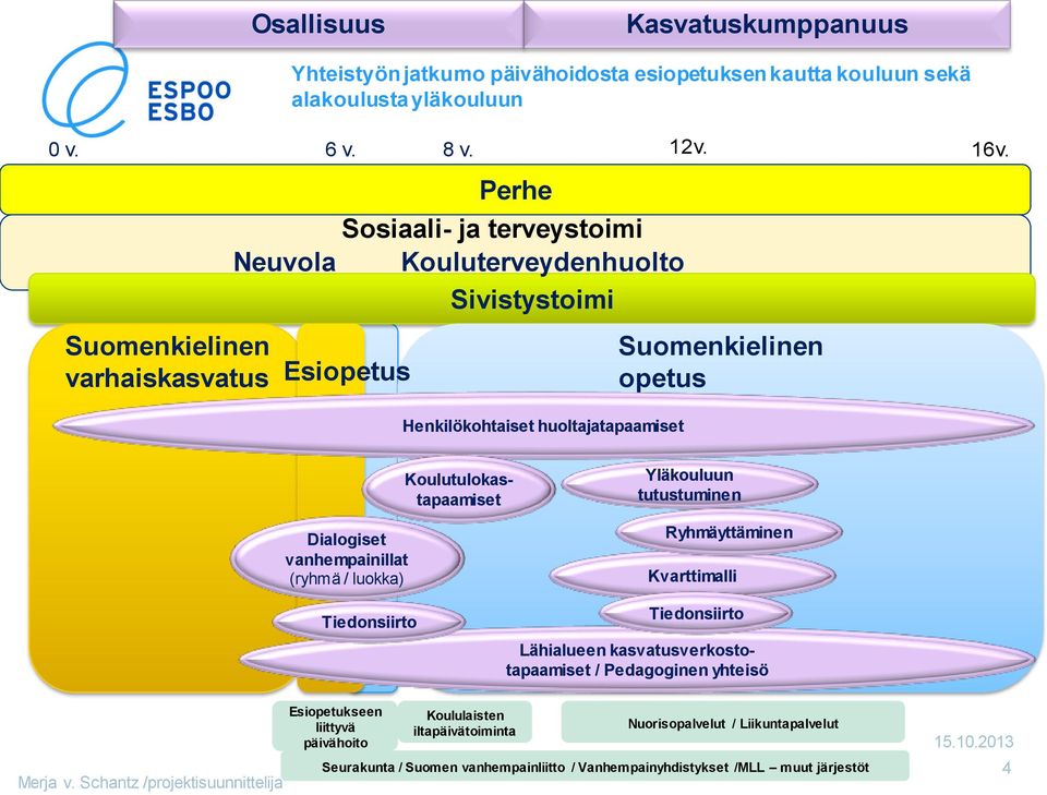 Henkilökohtaiset huoltajatapaamiset Dialogiset vanhempainillat (ryhmä / luokka) Koulutulokastapaamiset Yläkouluun tutustuminen Ryhmäyttäminen Kvarttimalli Tiedonsiirto