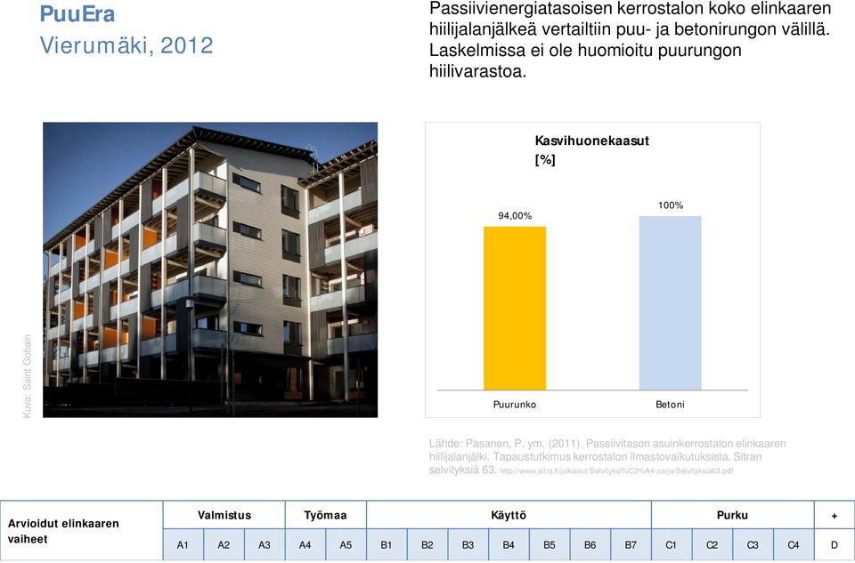 Kasvihuonekaasut 94,00% Kuva: Saint Gobain Betoni Lähde: Pasanen, P. ym. (2011).
