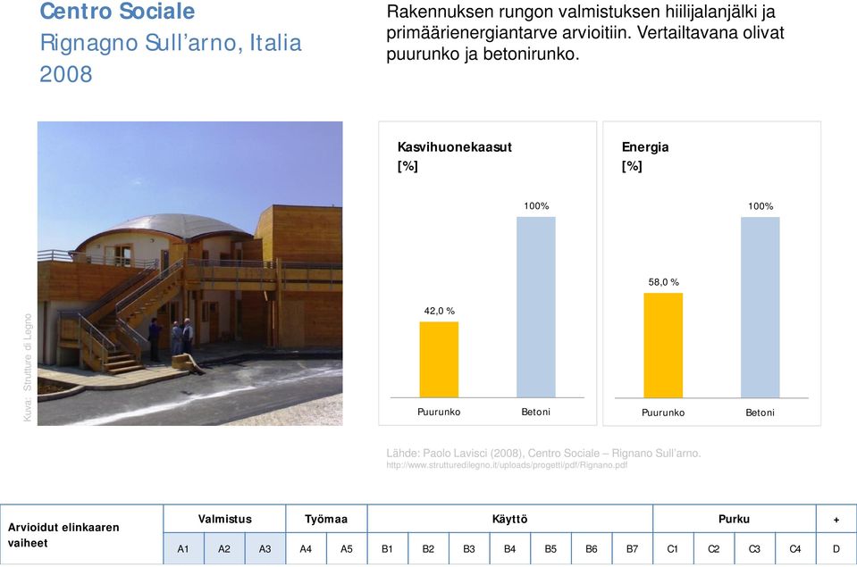 Kasvihuonekaasut Energia 58,0 % Kuva: Strutture di Legno 42,0 % Betoni Betoni Lähde: Paolo