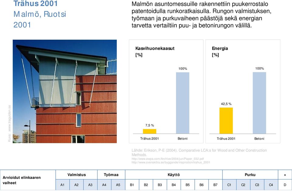 Kasvihuonekaasut Energia Kuva:.www.traguiden.se 7,5 % Trähus 2001 Betoni 42,5 % Trähus 2001 Betoni Lähde: Erikson, P-E (2004).