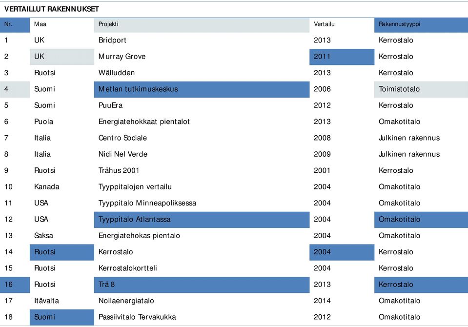 2012 Kerrostalo 6 Puola Energiatehokkaat pientalot 2013 Omakotitalo 7 Italia Centro Sociale 2008 Julkinen rakennus 8 Italia Nidi Nel Verde 2009 Julkinen rakennus 9 Ruotsi Trähus 2001 2001 Kerrostalo