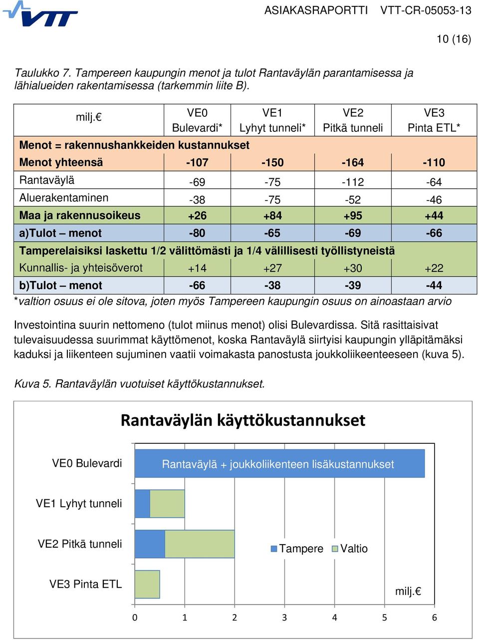 Maa ja rakennusoikeus +26 +84 +95 +44 a)tulot menot -80-65 -69-66 Tamperelaisiksi laskettu 1/2 välittömästi ja 1/4 välillisesti työllistyneistä Kunnallis- ja yhteisöverot +14 +27 +30 +22 b)tulot