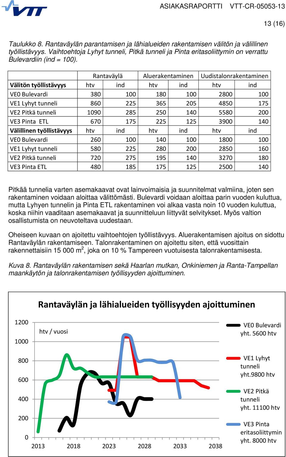 Rantaväylä Aluerakentaminen Uudistalonrakentaminen Välitön työllistävyys htv ind htv ind htv ind VE0 Bulevardi 380 100 180 100 2800 100 VE1 Lyhyt tunneli 860 225 365 205 4850 175 VE2 Pitkä tunneli