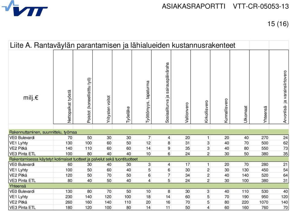ja varainsiirtovero Rakennuttaminen, suunnittelu, työmaa VE0 Bulevardi 70 50 30 30 7 4 20 1 20 40 270 24 VE1 Lyhty 130 100 60 50 12 8 31 3 40 70 500 62 VE2 Pitkä 140 110 60 60 14 9 35 3 40 80 550 73