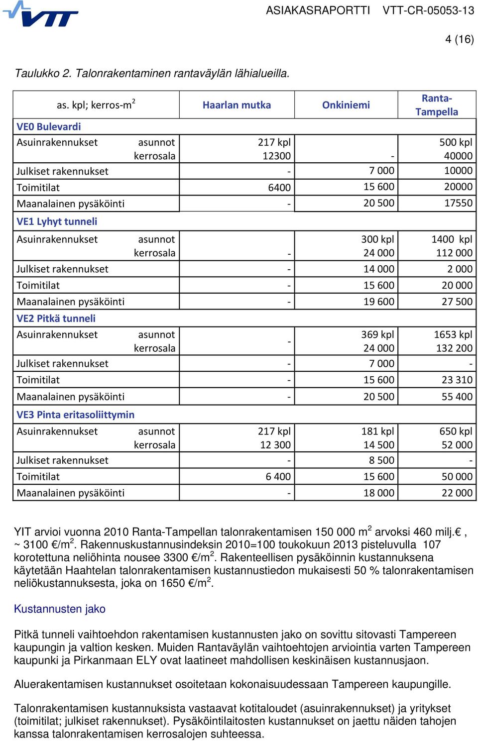Maanalainen pysäköinti 20 500 17550 VE1 Lyhyt tunneli Asuinrakennukset asunnot 300 kpl 1400 kpl kerrosala 24 000 112 000 Julkiset rakennukset 14 000 2 000 Toimitilat 15 600 20 000 Maanalainen