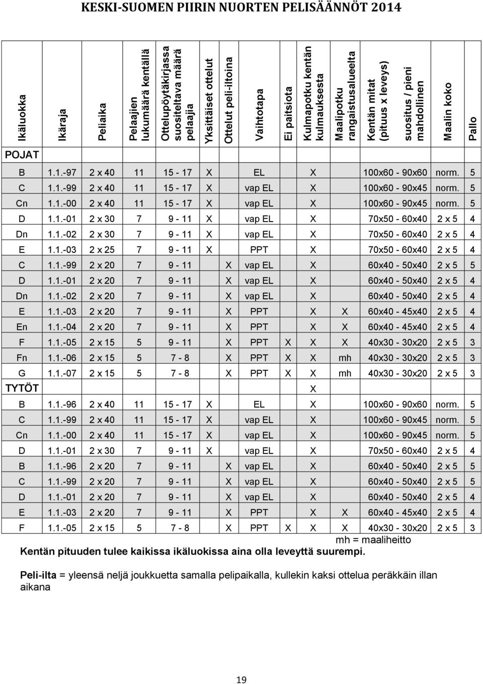 1.-97 2 x 40 11 15-17 X EL X 100x60-90x60 norm. 5 C 1.1.-99 2 x 40 11 15-17 X vap EL X 100x60-90x45 norm. 5 Cn 1.1.-00 2 x 40 11 15-17 X vap EL X 100x60-90x45 norm. 5 D 1.1.-01 2 x 30 7 9-11 X vap EL X 70x50-60x40 2 x 5 4 Dn 1.