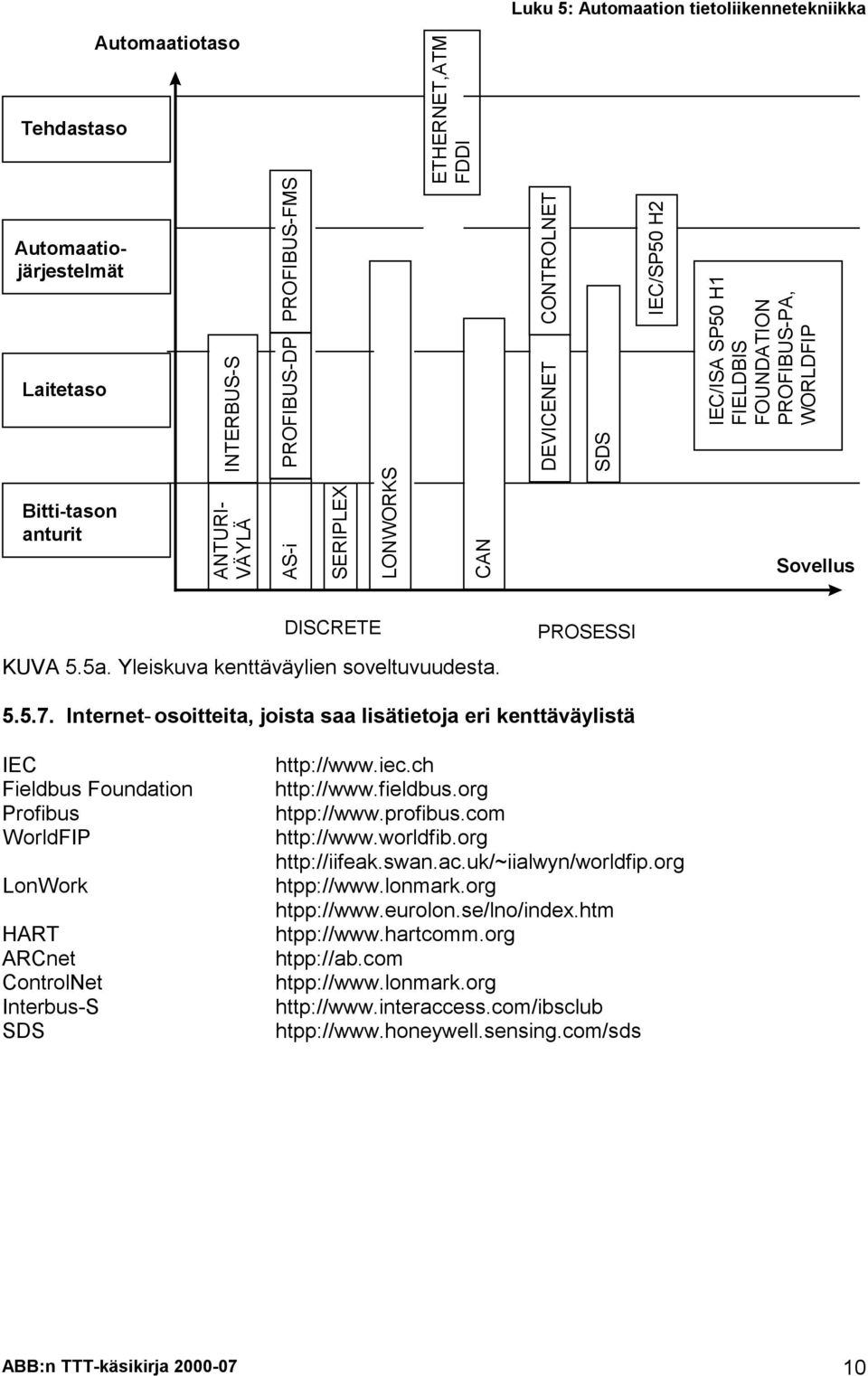 Internet- osoitteita, joista saa lisätietoja eri kenttäväylistä IEC Fieldbus Foundation Profibus WorldFIP LonWork HART ARCnet ControlNet Interbus-S SDS http://www.iec.ch http://www.fieldbus.