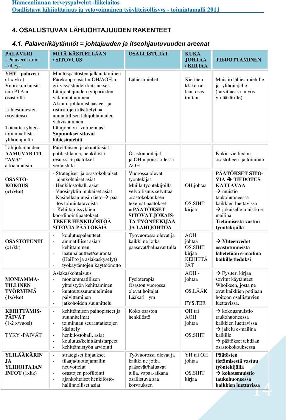yhteistoiminnallista ylihoitajuutta Lähijohtajuuden AAMUVARTTI AVA arkiaamuisin OSASTO- KOKOUS (x1/vko) OSASTOTUNTI (x1/kk) MONIAMMA- TILLINEN TYÖRYHMÄ (1x/vko) KEHITTÄMIS- PÄIVÄT (1-2 x/vuosi) TYKY