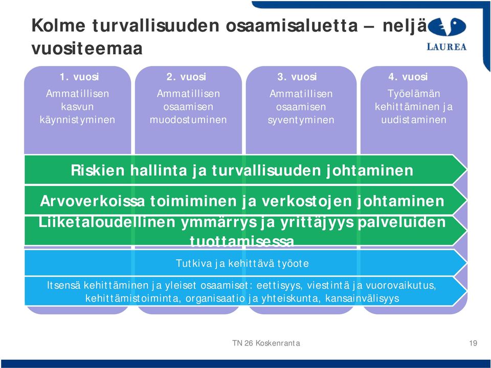 uudistaminen Riskien hallinta ja turvallisuuden johtaminen Arvoverkoissa toimiminen ja verkostojen johtaminen Liiketaloudellinen ymmärrys ja