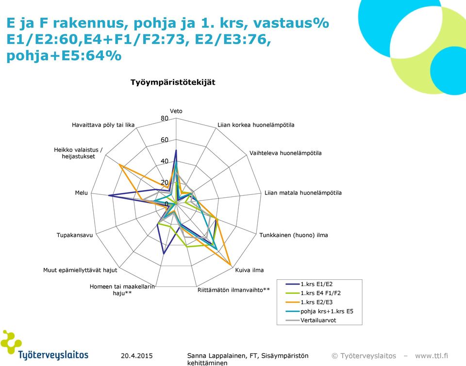 valaistus / heijastukset Veto 80 60 40 Liian korkea huonelämpötila Vaihteleva huonelämpötila Melu 20 0 Liian matala