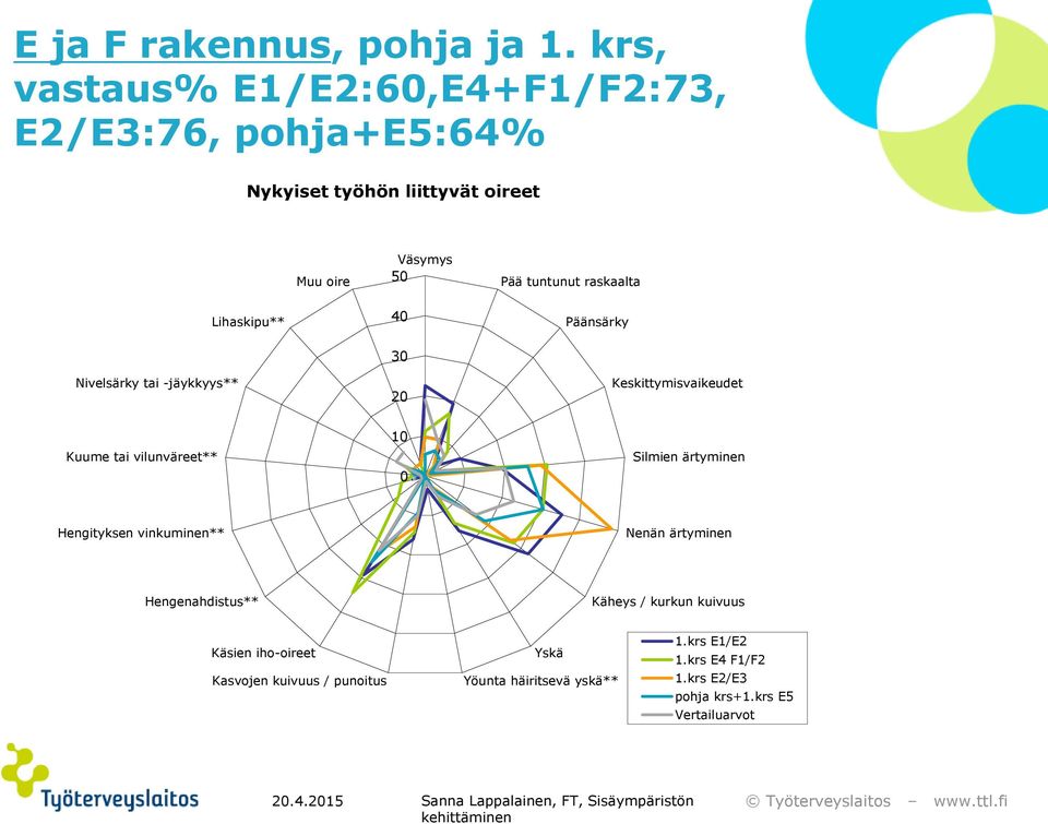 raskaalta Lihaskipu** 40 Päänsärky Nivelsärky tai -jäykkyys** 30 20 Keskittymisvaikeudet Kuume tai vilunväreet** 10 0 Silmien