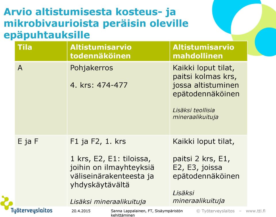 krs: 474-477 Altistumisarvio mahdollinen Kaikki loput tilat, paitsi kolmas krs, jossa altistuminen epätodennäköinen Lisäksi