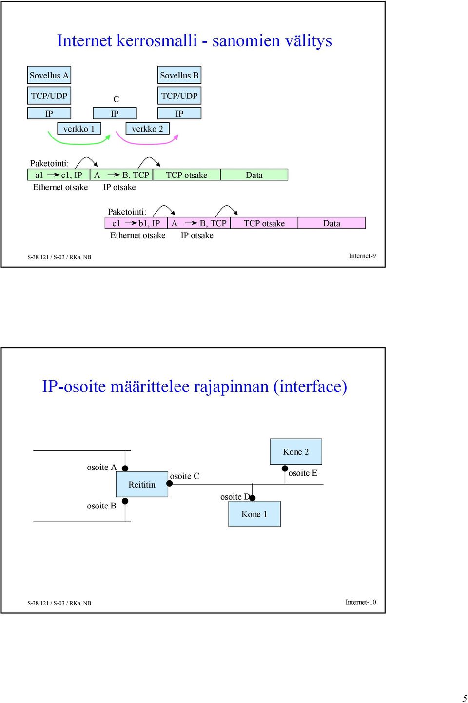 b1, IP Ethernet otsake A B, TCP IP otsake TCP otsake Data Internet-9 IP-osoite määrittelee