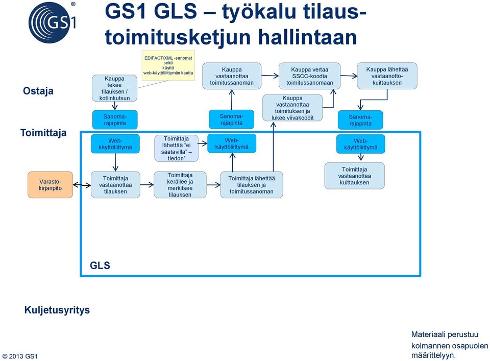 Webkäyttöliittymä Sanomarajapinta Kauppa lähettää vastaanottokuittauksen Webkäyttöliittymä Sanomarajapinta Webkäyttöliittymä Sanomarajapinta Varastokirjanpito