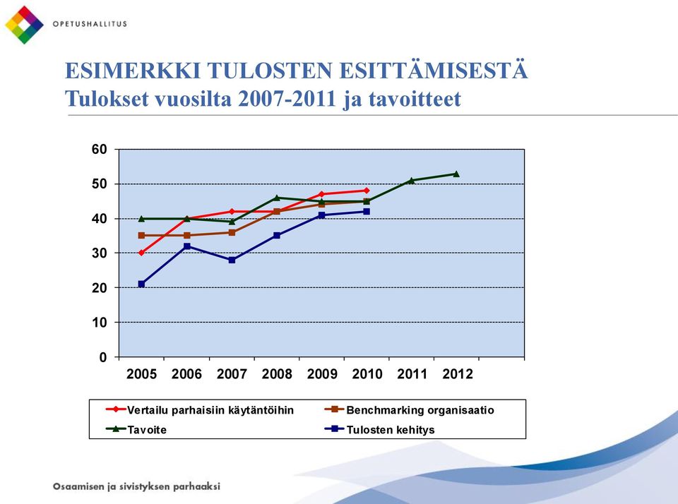 2007 2008 2009 2010 2011 2012 Vertailu parhaisiin