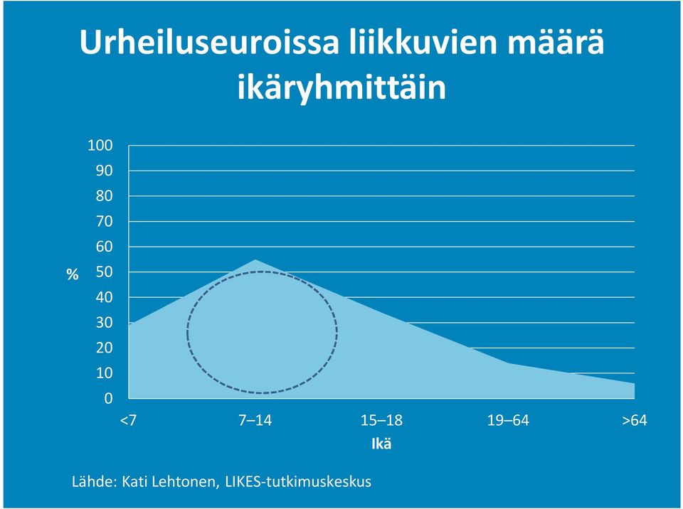 30 20 10 0 <7 7 14 15 18 19 64 >64 Ikä