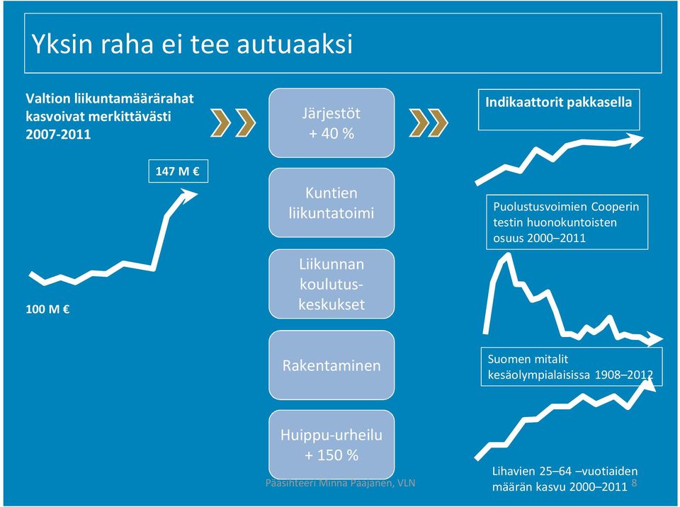 Cooperin testin huonokuntoisten osuus 2000 2011 Rakentaminen Suomen mitalit kesäolympialaisissa 1908 2012