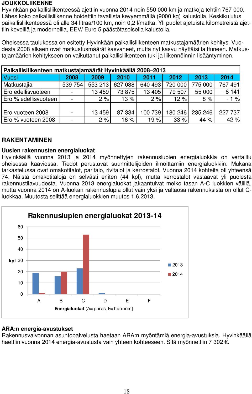 Oheisessa taulukossa on esitetty Hyvinkään paikallisliikenteen matkustajamäärien kehitys. Vuodesta 2008 alkaen ovat matkustusmäärät kasvaneet, mutta nyt kasvu näyttäisi taittuneen.