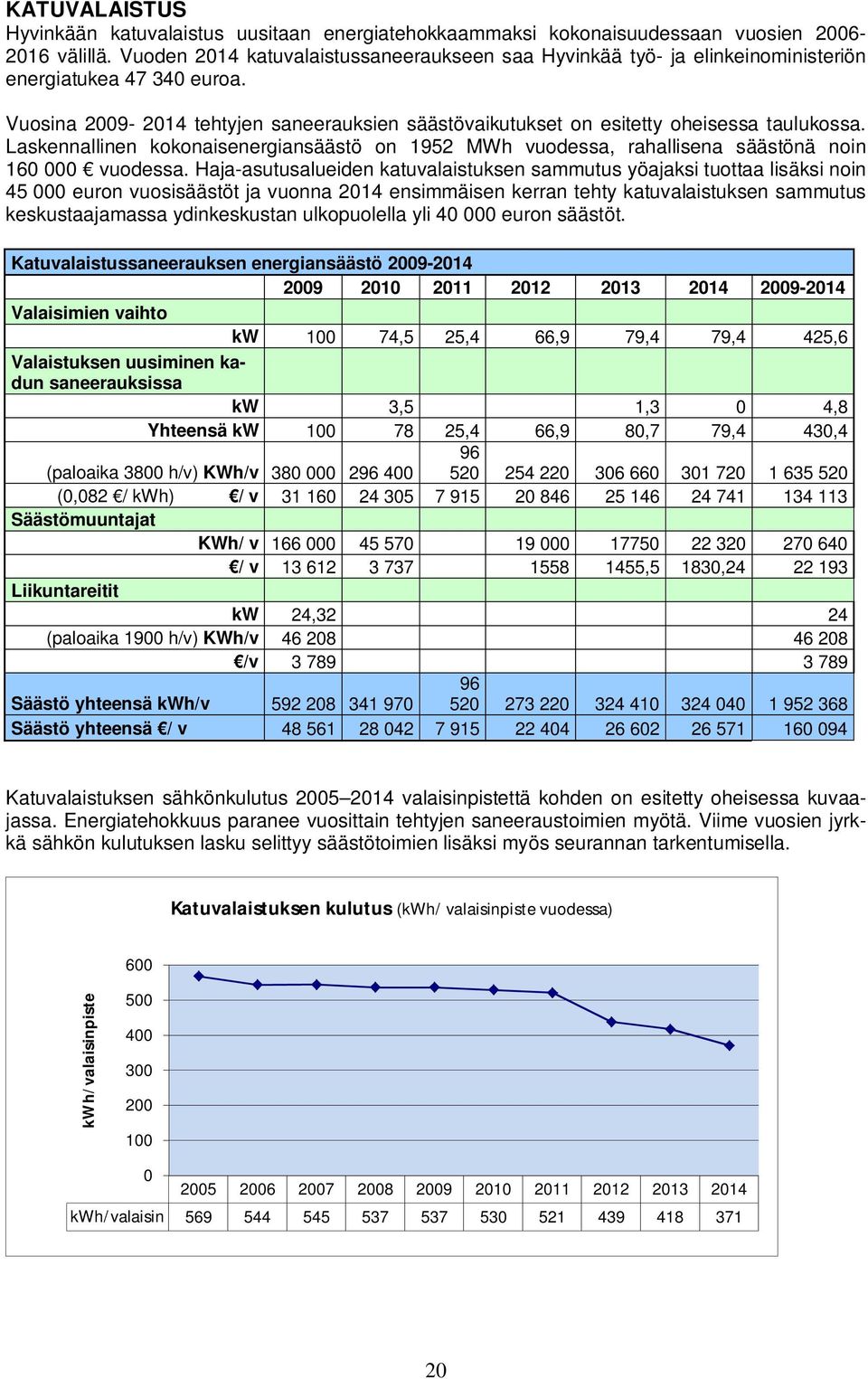 Laskennallinen kokonaisenergiansäästö on 1952 MWh vuodessa, rahallisena säästönä noin 160 000 vuodessa.