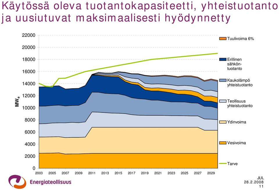 sähköntuotanto Kaukolämpö yhteistuotanto Teollisuus yhteistuotanto Ydinvoima 6000 4000