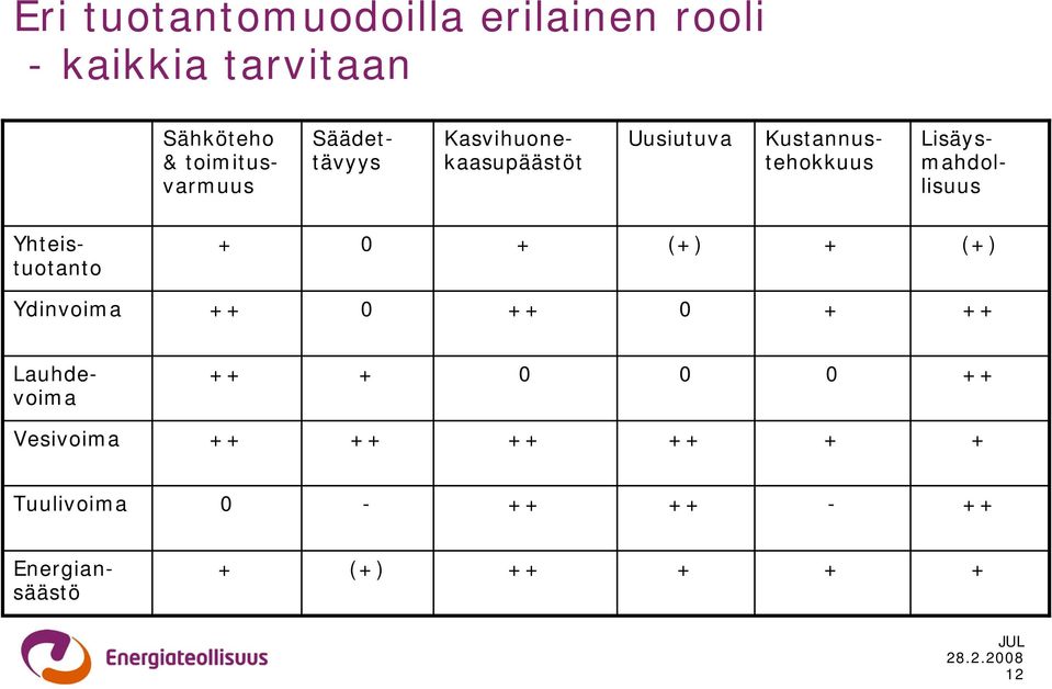 Lisäysmahdollisuus + 0 + (+) + (+) Ydinvoima ++ 0 ++ 0 + ++ ++ + 0 0 0 ++ Vesivoima