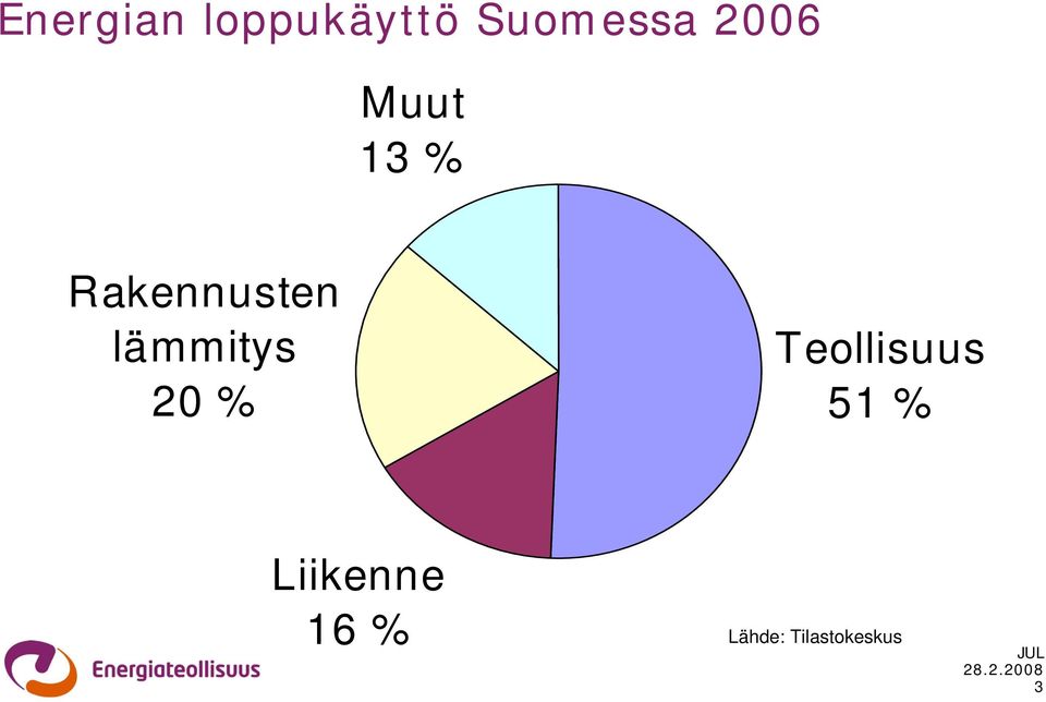 lämmitys 20 % Teollisuus 51 %