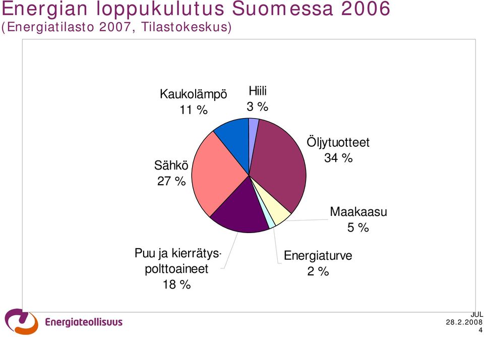 11 % Hiili 3 % Sähkö 27 % Öljytuotteet 34 %