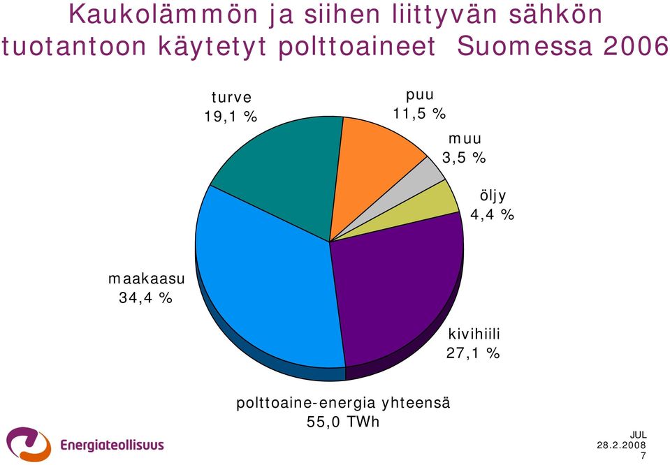 2006 Suomessa 2006 turve 19,1 % puu 11,5 % muu 3,5 % öljy 4,4 %