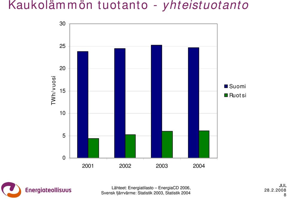 2004 Lähteet: Energiatilasto EnergiaCD 2006,