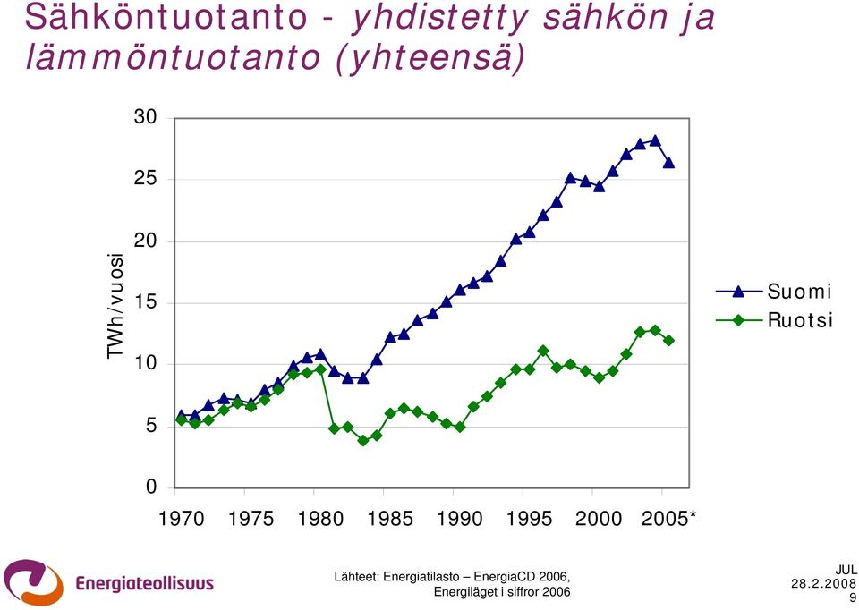 1970 1975 1980 1985 1990 1995 2000 2005* Lähteet: