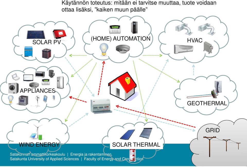 muun päälle SOLAR PV (HOME) AUTOMATION HVAC