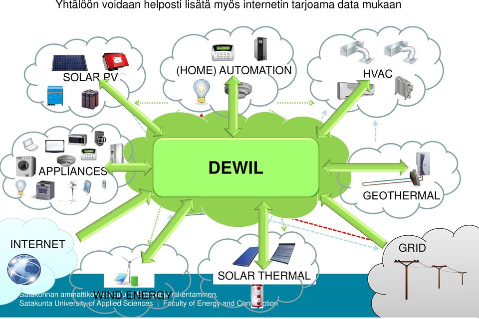 (HOME) AUTOMATION HVAC APPLIANCES DEWIL