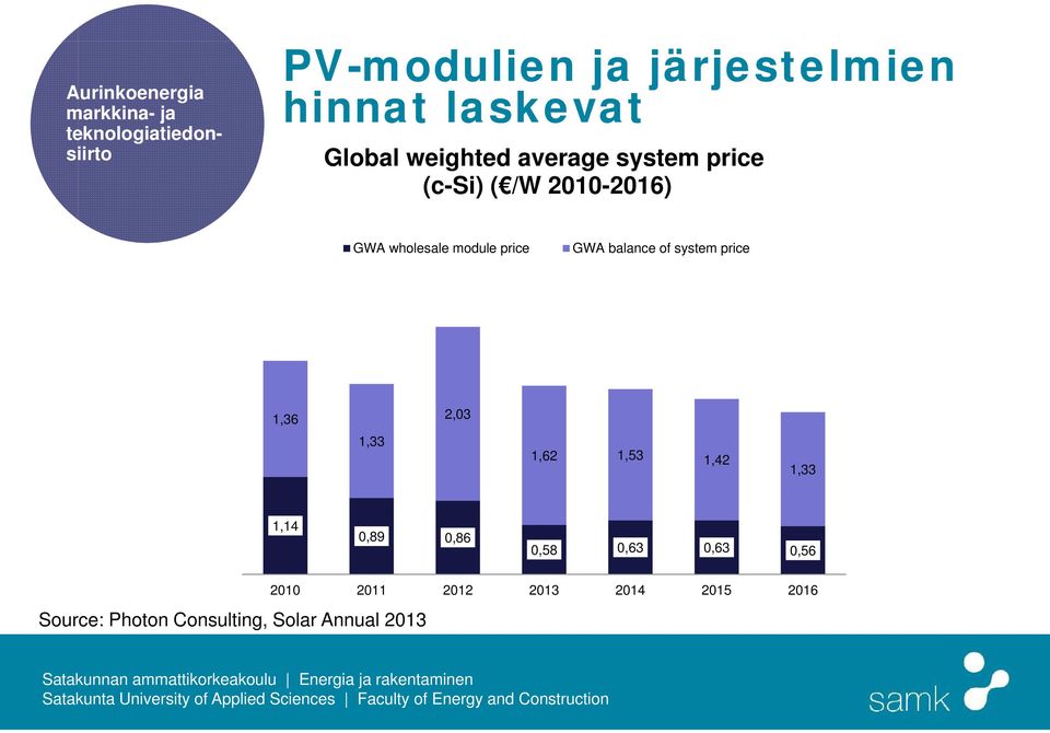 price GWA balance of system price 1,36 1,33 2,03 1,62 1,53 1,42 1,33 1,14 0,89 0,86 0,58