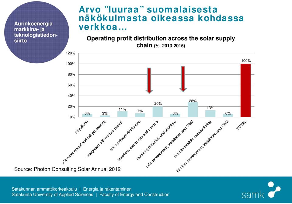 distribution across the solar supply chain (% -2013-2015) 100% 80% 60% 40%