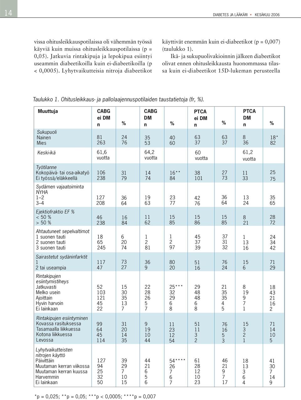 Lyhytvaikutteisia nitroja diabeetikot käyttivät enemmän kuin ei-diabeetikot (p = 0,007) (taulukko 1).