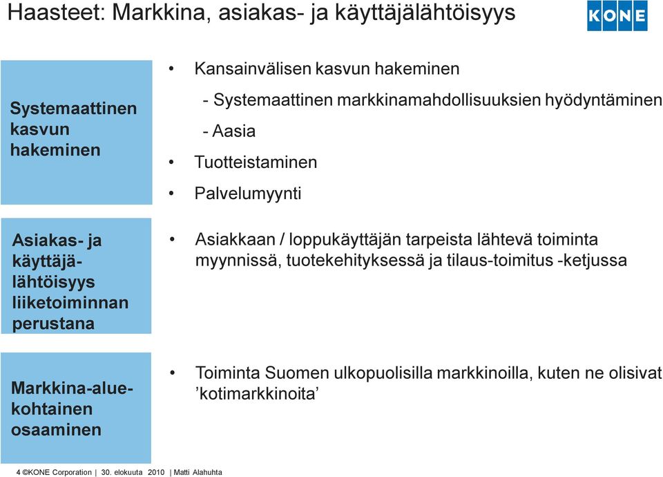 Palvelumyynti Asiakkaan / loppukäyttäjän tarpeista lähtevä toiminta myynnissä, tuotekehityksessä ja tilaus-toimitus -ketjussa