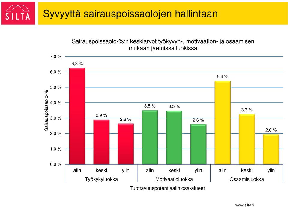 3,0 % 2,0 % 2,9 % 2,6 % 3,5 % 3,5 % 2,6 % 3,3 % 2,0 % 1,0 % 0,0 % alin keski ylin alin keski