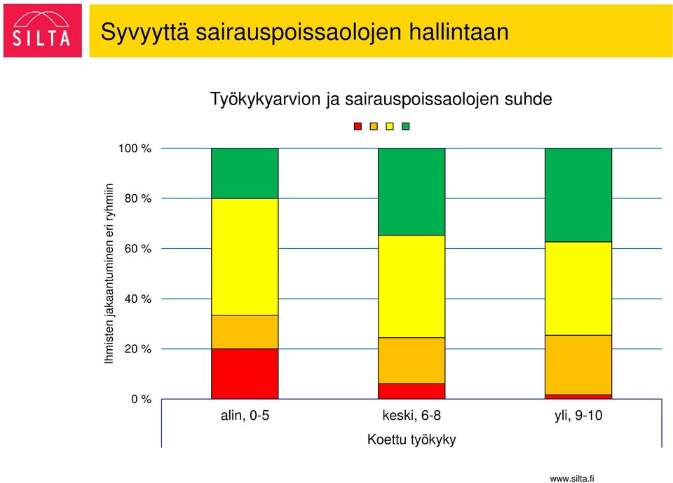 Ihmisten jakaantuminen eri ryhmiin 80 % 60 % 40