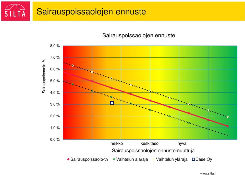 0,0 % heikko keskitaso hyvä Sairauspoissaolojen