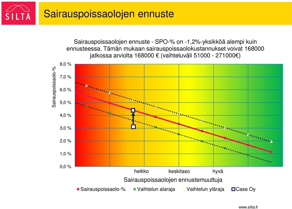 Tämän mukaan sairauspoissaolokustannukset voivat 168000 jatkossa arviolta 168000 (vaihteluväli