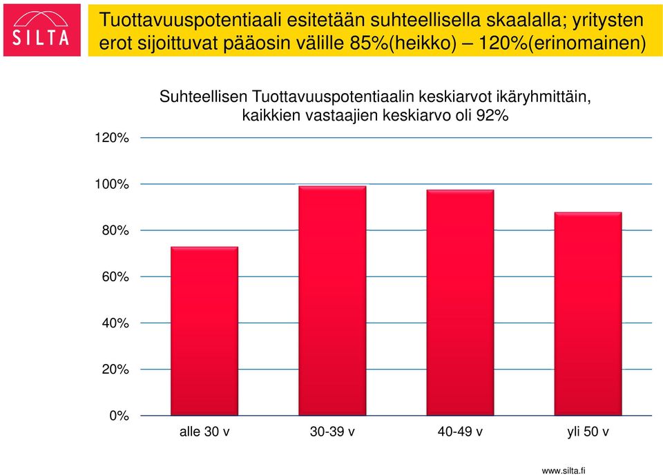 Suhteellisen Tuottavuuspotentiaalin keskiarvot ikäryhmittäin, kaikkien