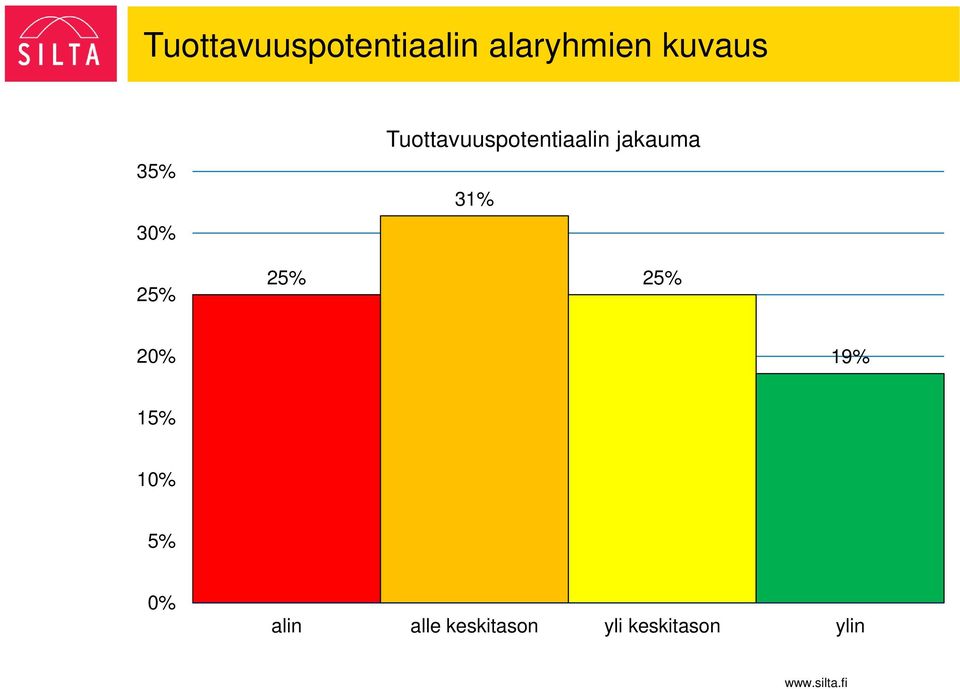 Tuottavuuspotentiaalin jakauma 31% 25%