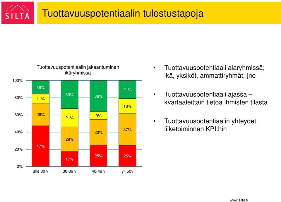 Tuottavuuspotentiaali ajassa kvartaaleittain tietoa ihmisten tilasta 60% 40% 20% 0% 26% 21% 9% 30%