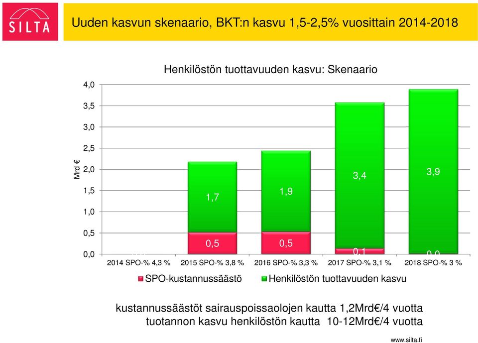 SPO-% 3,8 % 2016 SPO-% 3,3 % 2017 SPO-% 3,1 % 2018 SPO-% 3 % SPO-kustannussäästö Henkilöstön tuottavuuden