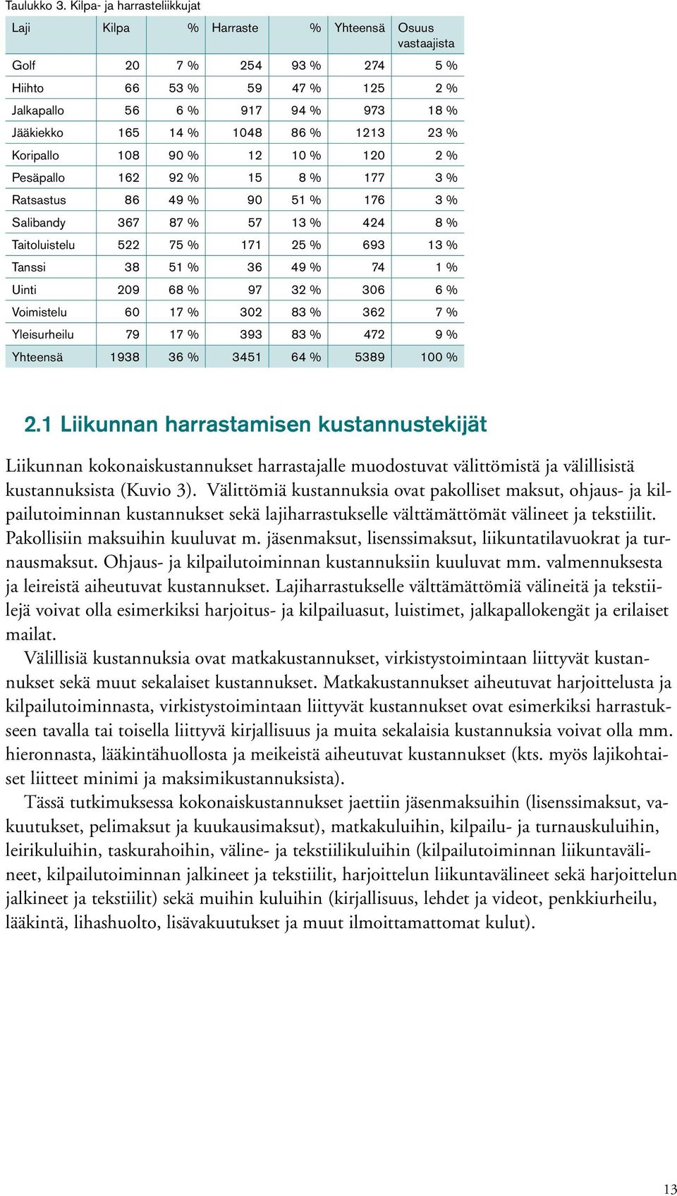 86 % 1213 23 % Koripallo 108 90 % 12 10 % 120 2 % Pesäpallo 162 92 % 15 8 % 177 3 % Ratsastus 86 49 % 90 51 % 176 3 % Salibandy 367 87 % 57 13 % 424 8 % Taitoluistelu 522 75 % 171 25 % 693 13 %