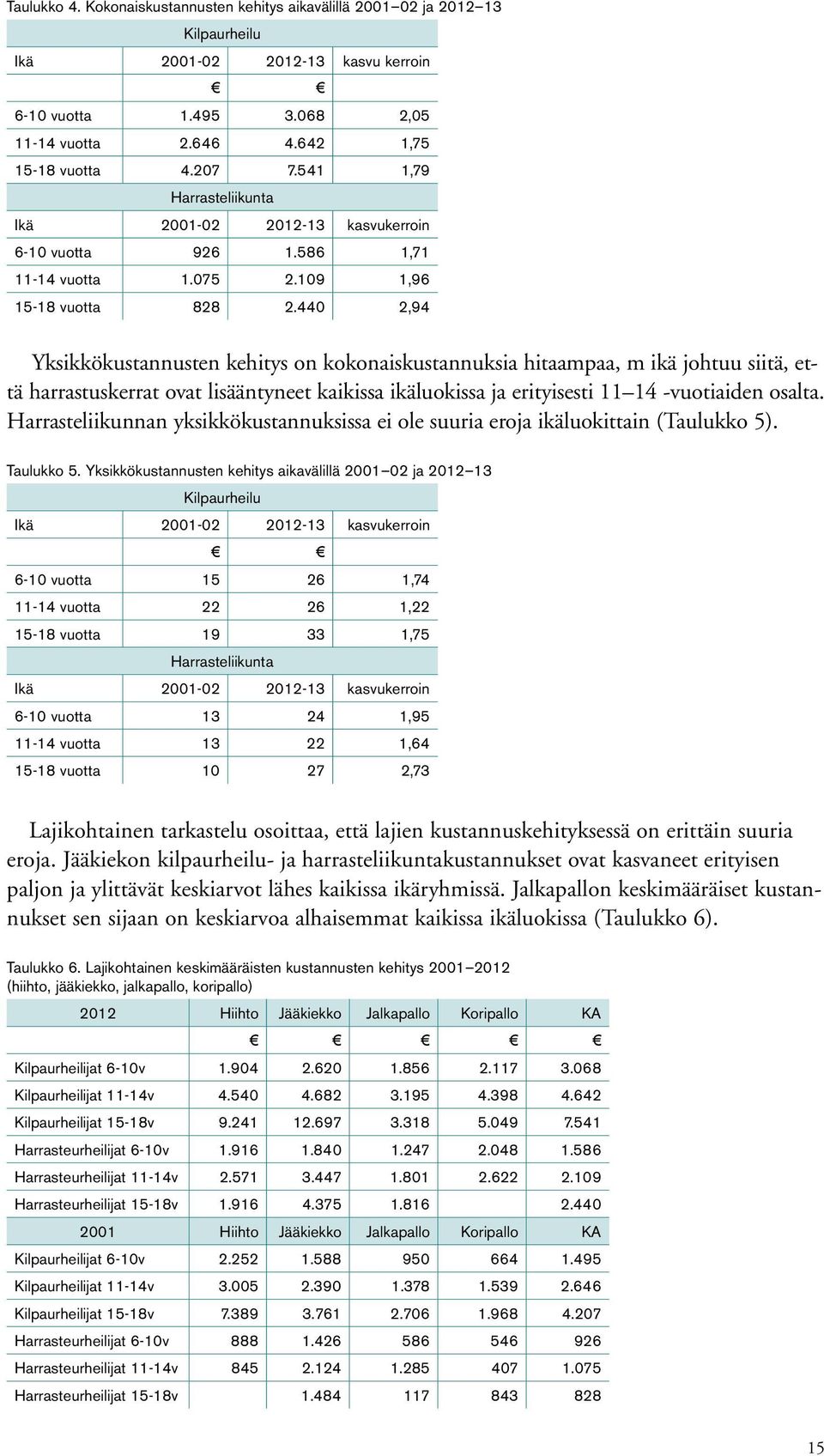 440 2,94 Yksikkökustannusten kehitys on kokonaiskustannuksia hitaampaa, m ikä johtuu siitä, että harrastuskerrat ovat lisääntyneet kaikissa ikäluokissa ja erityisesti 11 14 -vuotiaiden osalta.
