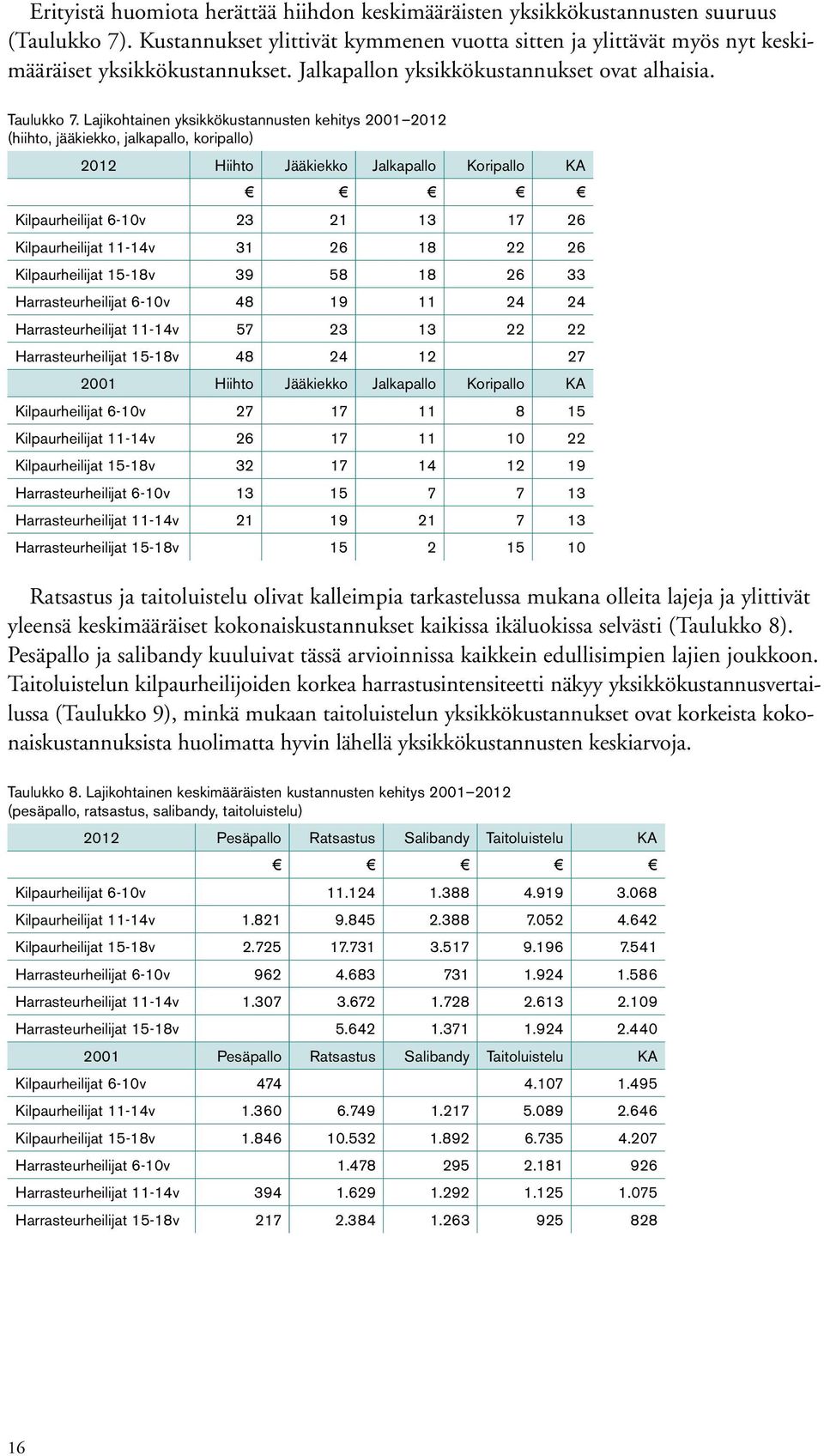 Lajikohtainen yksikkökustannusten kehitys 2001 2012 (hiihto, jääkiekko, jalkapallo, koripallo) 2012 Hiihto Jääkiekko Jalkapallo Koripallo KA Kilpaurheilijat 6-10v 23 21 13 17 26 Kilpaurheilijat