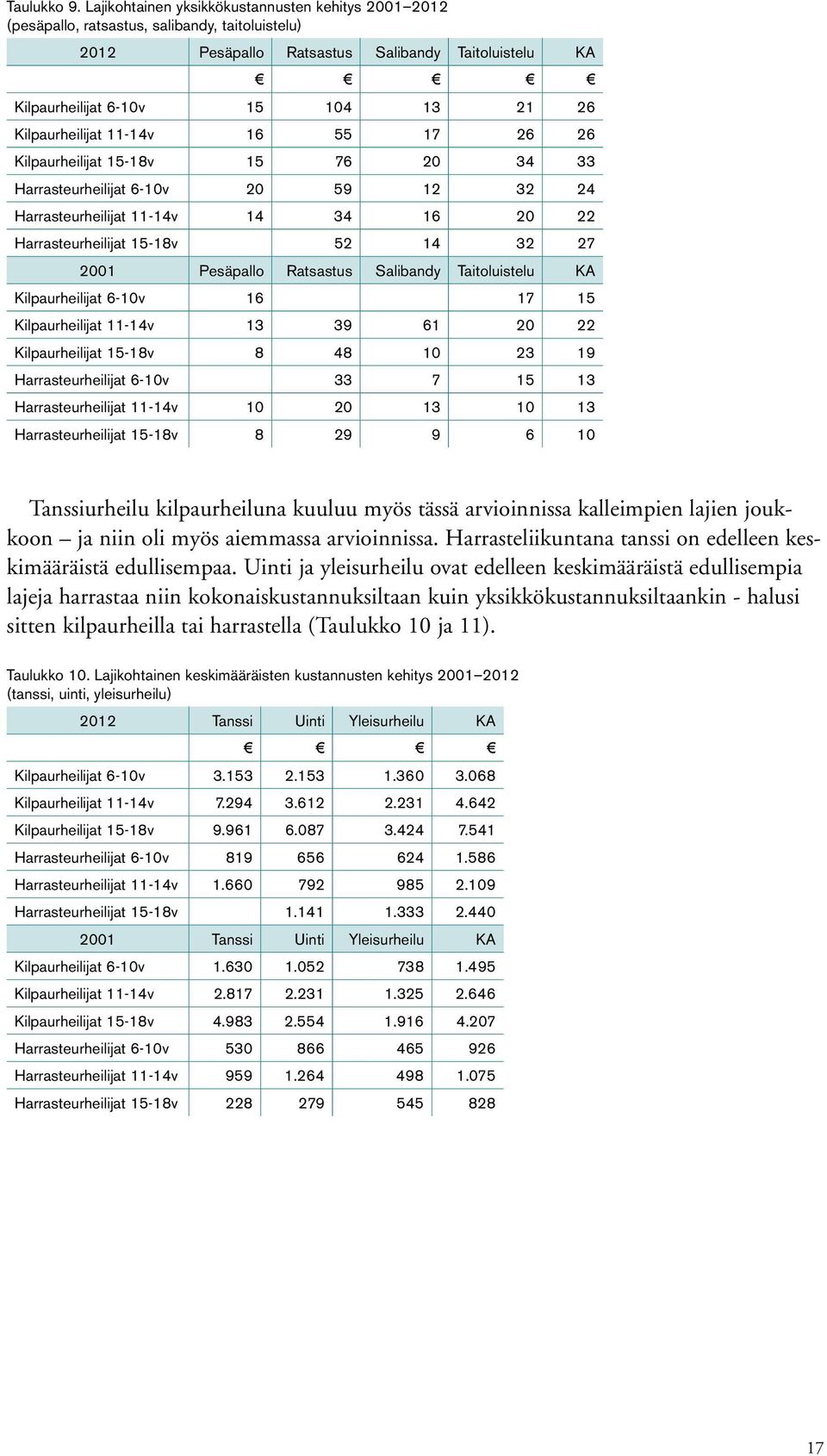 Kilpaurheilijat 11-14v 16 55 17 26 26 Kilpaurheilijat 15-18v 15 76 20 34 33 Harrasteurheilijat 6-10v 20 59 12 32 24 Harrasteurheilijat 11-14v 14 34 16 20 22 Harrasteurheilijat 15-18v 52 14 32 27 2001