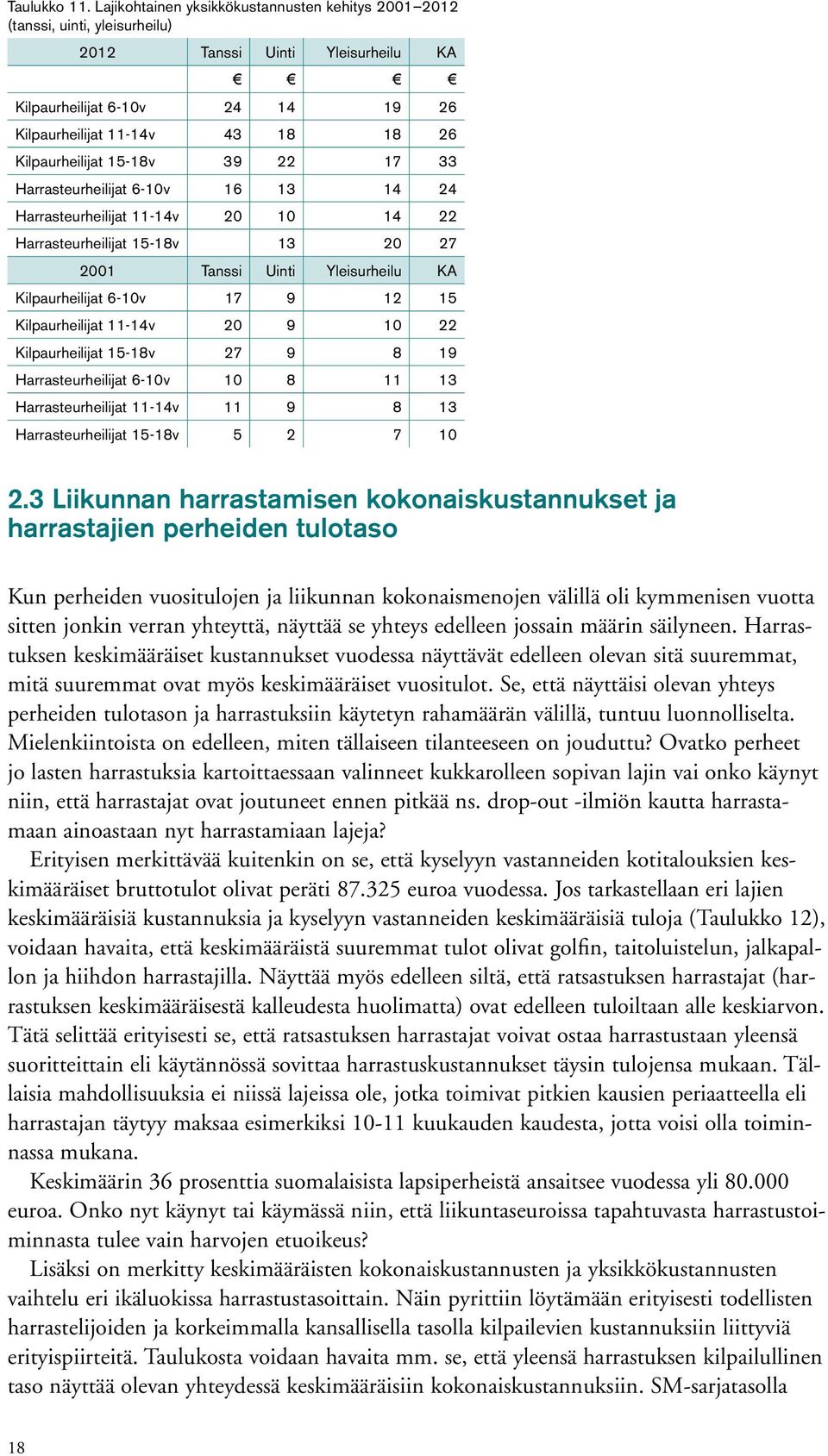 Kilpaurheilijat 15-18v 39 22 17 33 Harrasteurheilijat 6-10v 16 13 14 24 Harrasteurheilijat 11-14v 20 10 14 22 Harrasteurheilijat 15-18v 13 20 27 2001 Tanssi Uinti Yleisurheilu KA Kilpaurheilijat