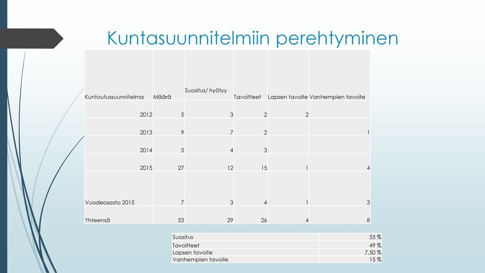 2 1 2014 5 4 3 2015 27 12 15 1 4 Vuodeosasto 2015 7 3 4 1 3 Yhteensä 53 29